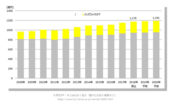 富士経済　国内化粧品市場調査（男性向け化粧品）