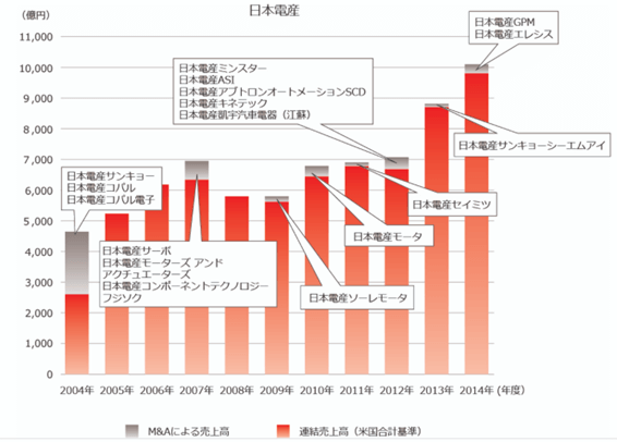 日本電産中規模Ｍ＆Ａ