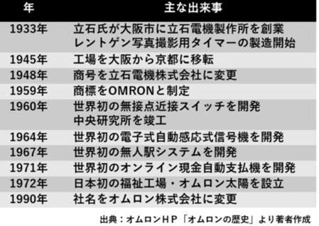 オムロン社史