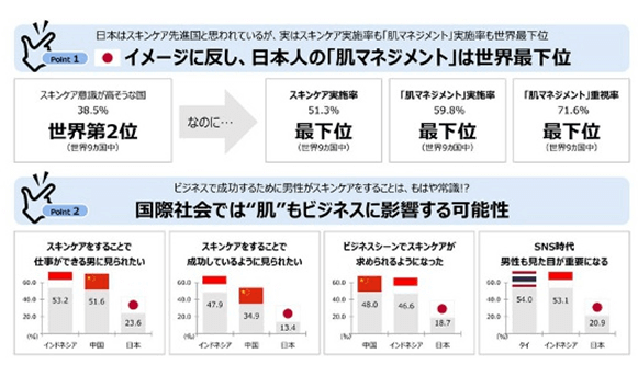 日本人の肌マネジメントは世界最下位