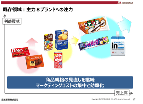 森永売上