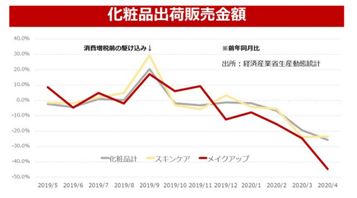 化粧品出荷