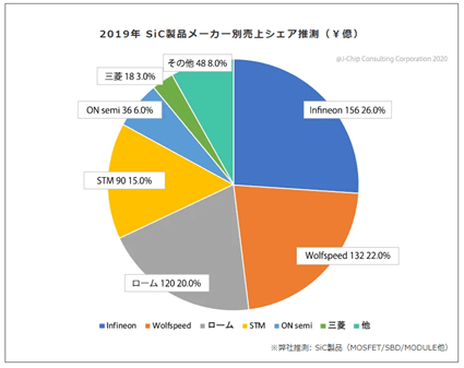 SiC売上シェア