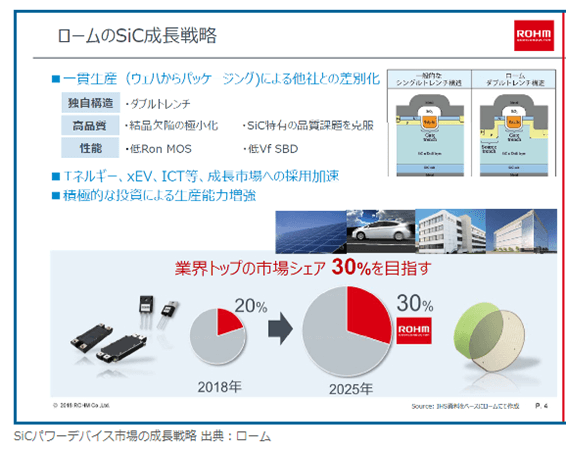ロームのSiC成長戦略