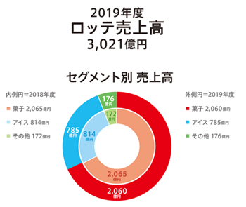 ロッテ売上