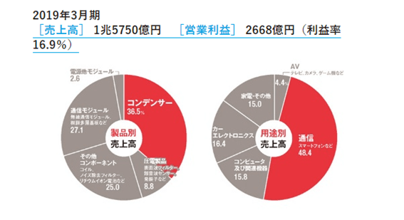 村田製作所売上打ち合分け