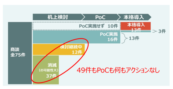 PoC失敗