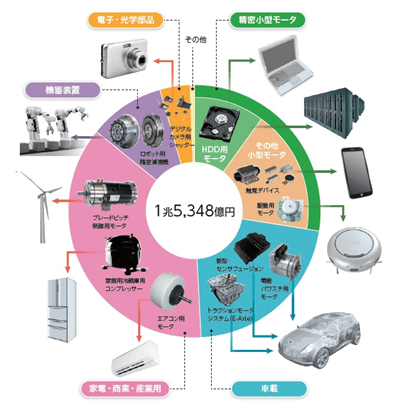 日本電産