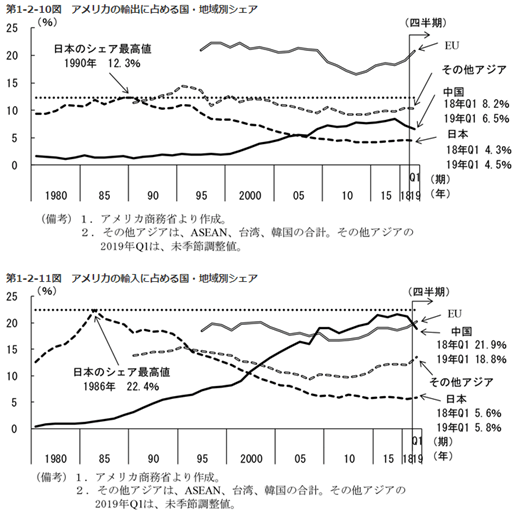 米国GDP