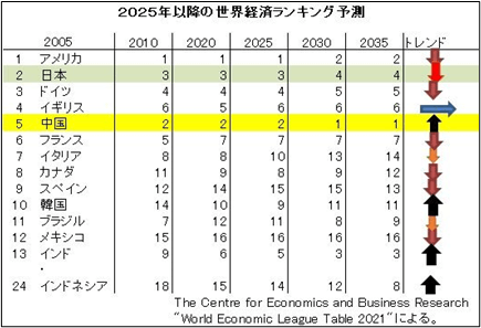 世界経済ランク