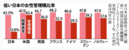 日本の女性管理職