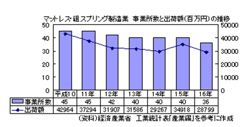 寝具市場