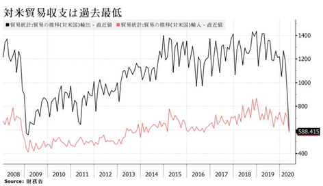 対米貿易収支