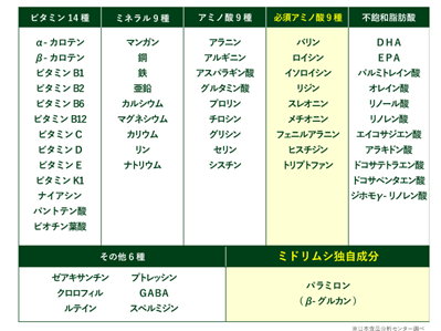 ユーグレナ成分