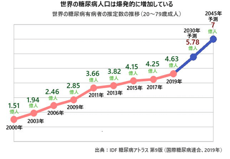 世界の糖尿病人口