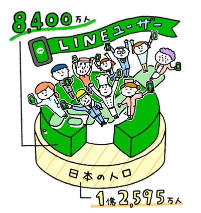 LINE日本ユーザ数