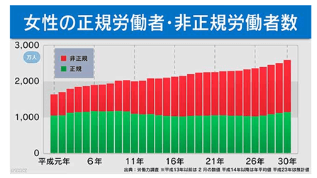 女性正規労働者