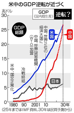 米中GDP逆転