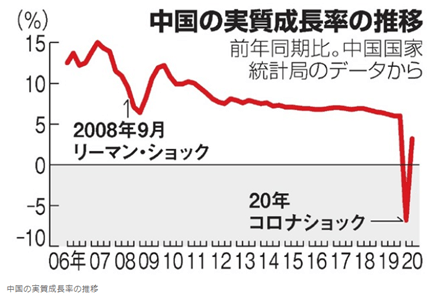中国コロナGDP