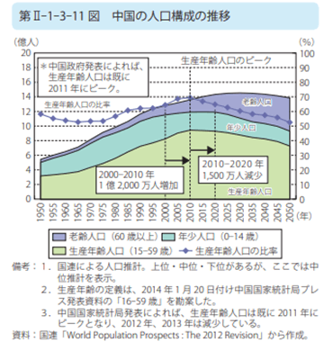 中国人構成推移