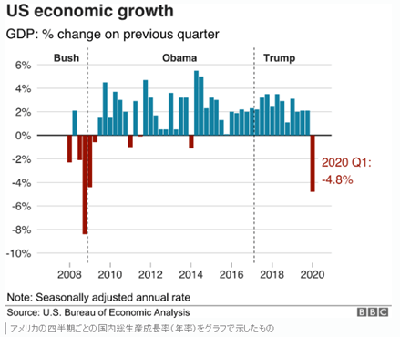 米国GDP2