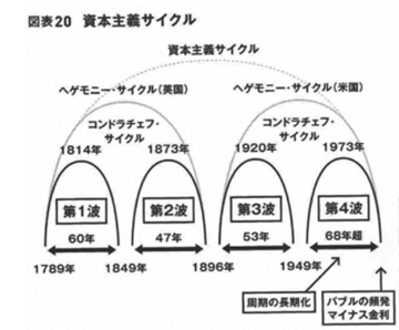 資本主義サイクル