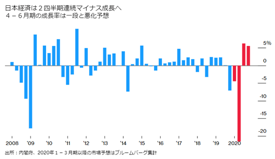 日本経済推移