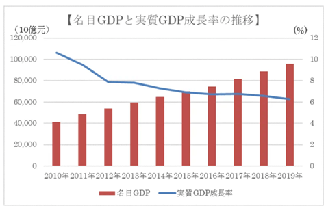 GDP推移