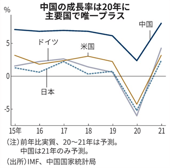 中国成長