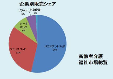 業界別シェア