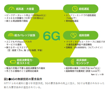 ６Gとは