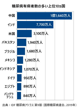 糖尿病上位国