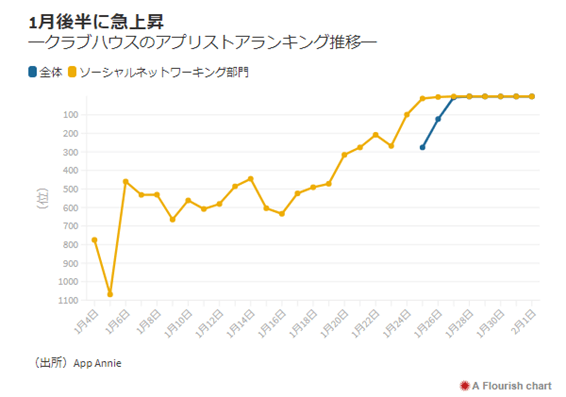 日本におけるクラブハウスのランキング