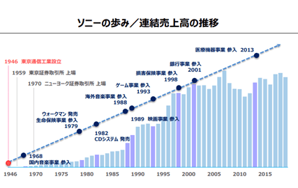 ソニー連結売上高の推移