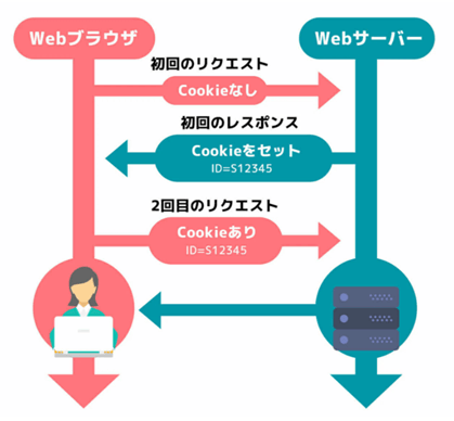 クッキーの仕組み