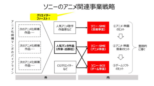 ソニーアニメーション