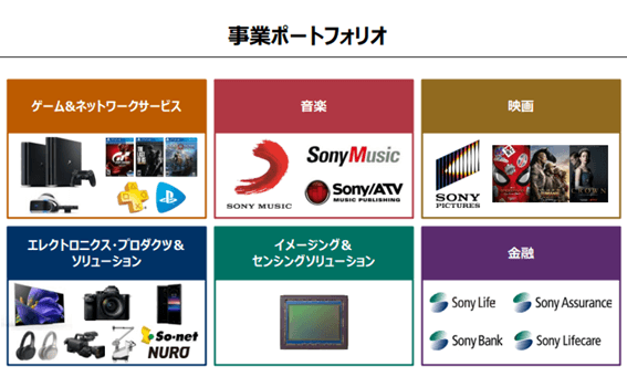 ソニー事業ポートフォリオ