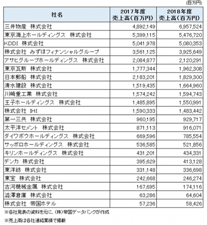 売上高
