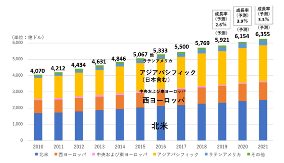 広告市場規模推移