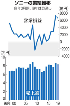 ソニー業績推移