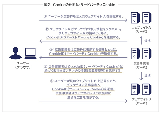 サードパーティーCookieの仕組み