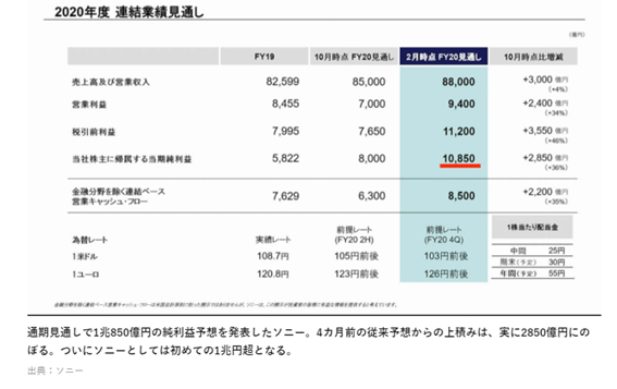 ソニー連結決算