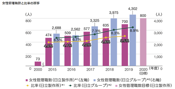 女性管理職推移