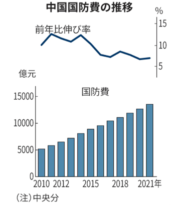 中国軍事費推移