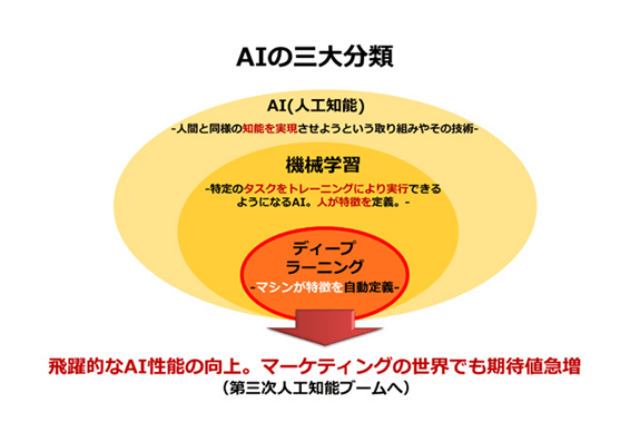 AIの分類