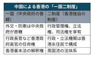 中国による香港の「一国二制度」