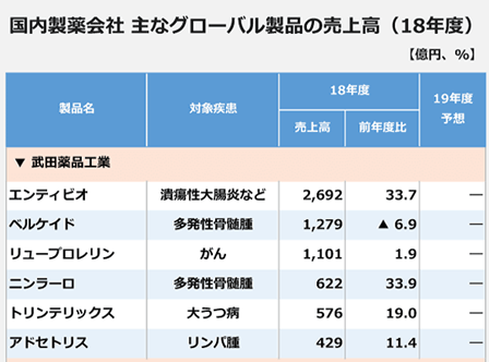 グローバル売上