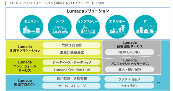 Lumadaソリューション