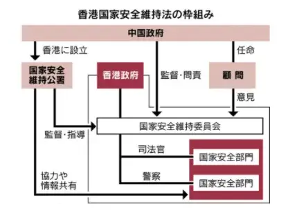香港国家安全維持法の枠組み