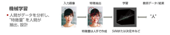 機械学習